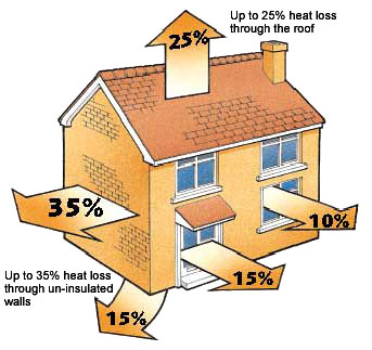 Diagram showing heatloss from a house