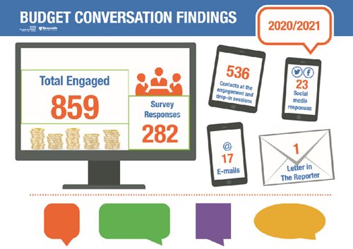 Budget Conversation