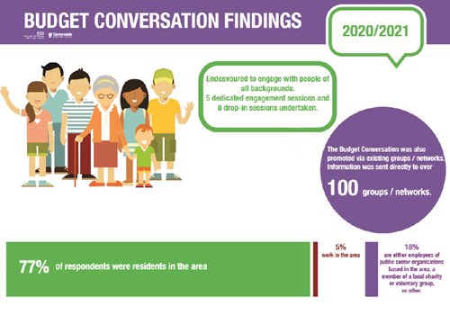 Budget Conversation