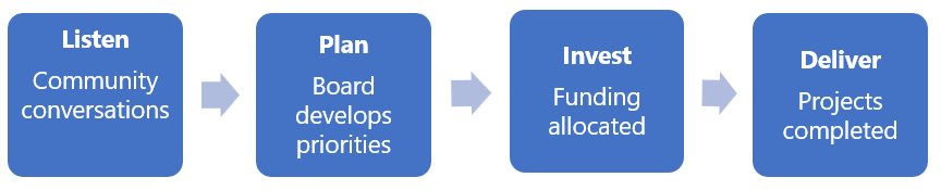 How it works