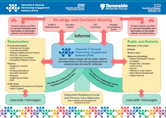 Tameside and Glossop Partnership Engagement Network PEN