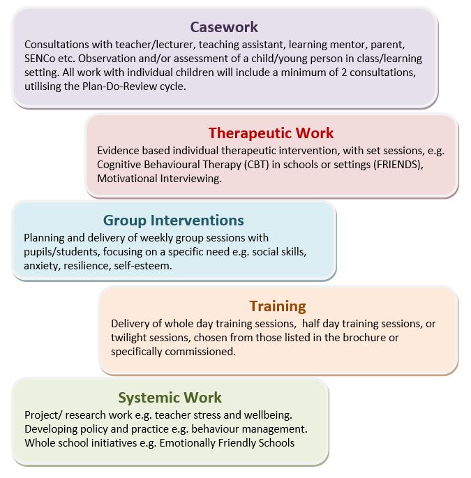 Practioner Diagram