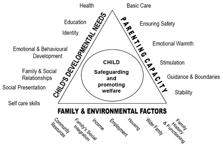 Assessment Triangle