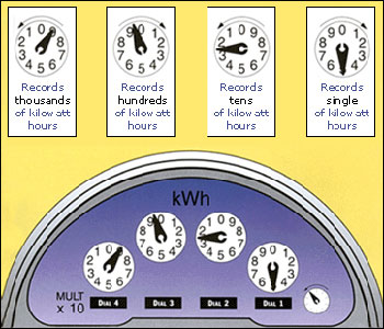 Example of how to read an electricity meter